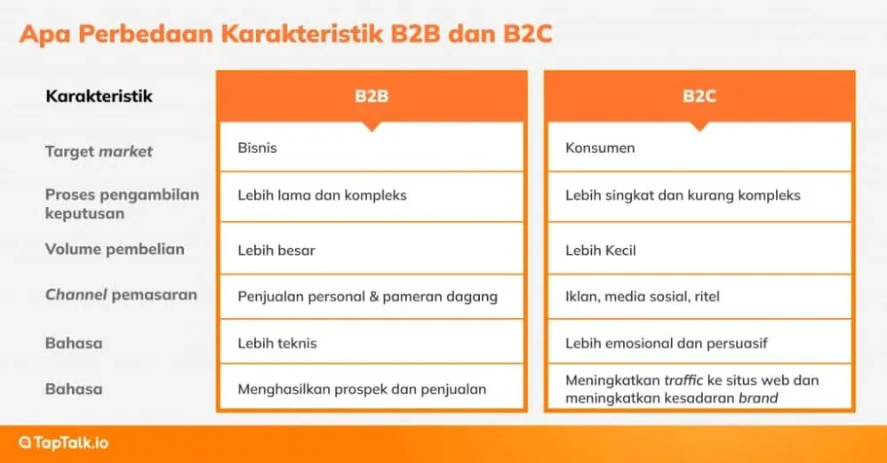 Apa Perbedaan Bisnis B2b Dan B2c Panduan Lengkap Model Bisnis Strategi Dan Manfaatnya
