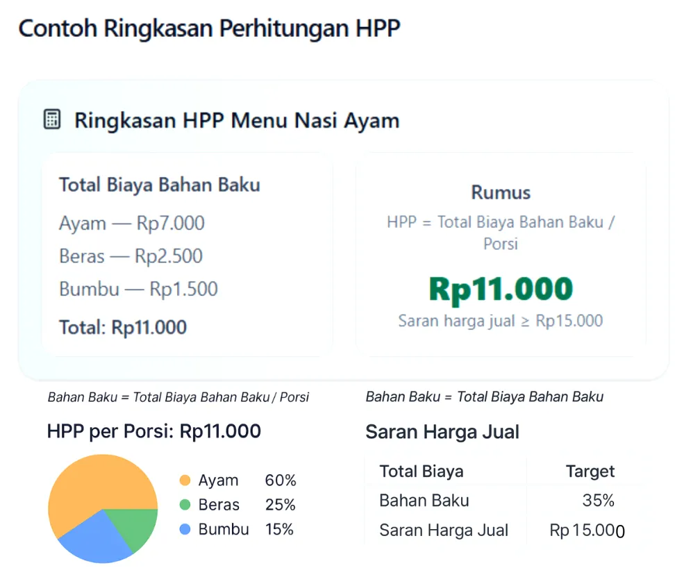 Cara Menghitung Hpp Makanan Untuk Jualan Online Panduan Lengkap Dan Akurat