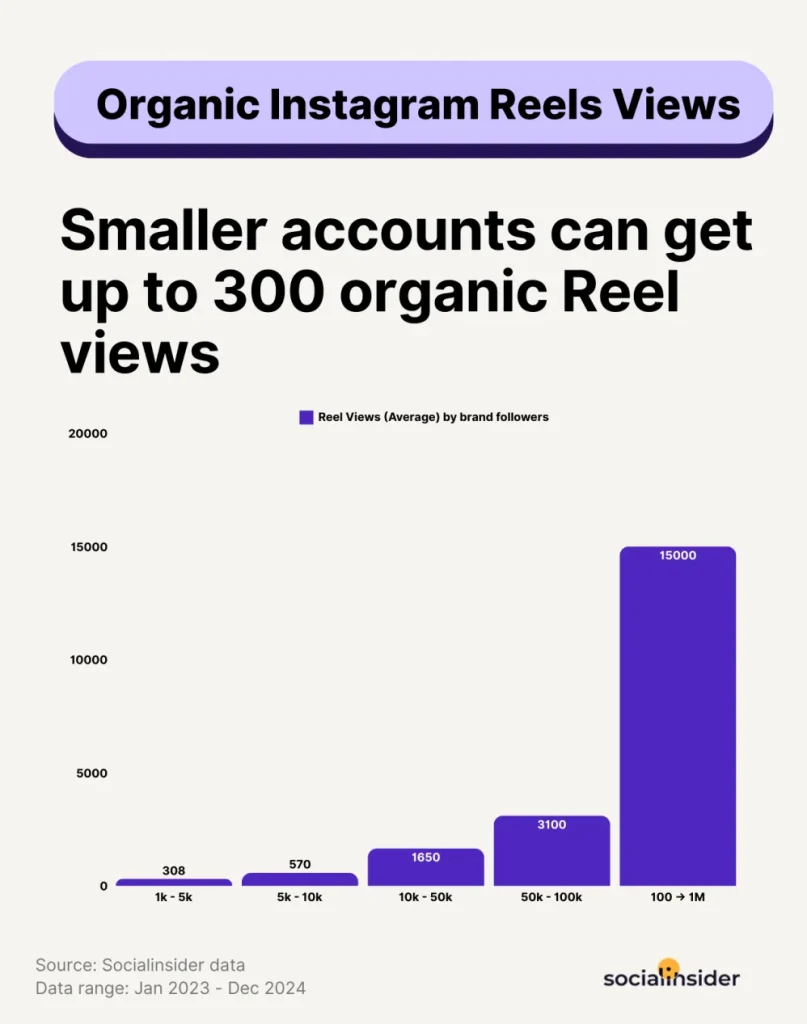 Kenapa Video Reels Instagram Sepi Views Analisis Algoritma Dan Strategi Bisnis Digital