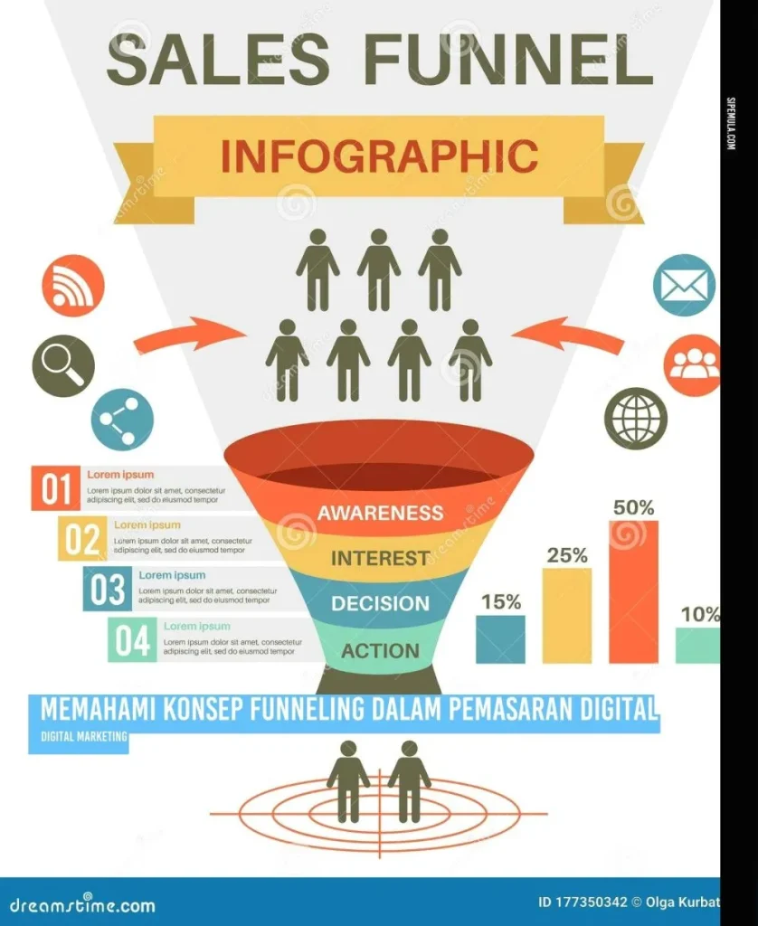 Memahami Apa Itu Sales Funnel Dalam Bisnis Online Dan Perannya Bagi Pertumbuhan Usaha