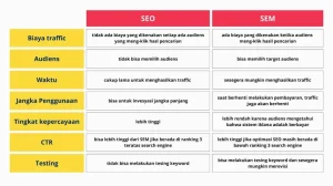 Memahami Digital Marketing Apa Perbedaan Seo Dan Sem Serta Strategi Tepat Untuk Bisnis Anda