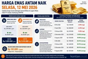 Memahami Dinamika Pasar Kenapa Harga Emas Antam Naik Turun Dan Bagaimana Menyikapinya