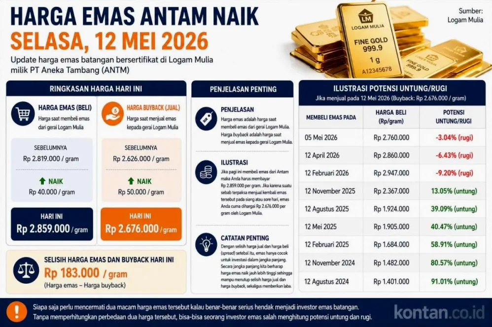 Memahami Dinamika Pasar Kenapa Harga Emas Antam Naik Turun Dan Bagaimana Menyikapinya