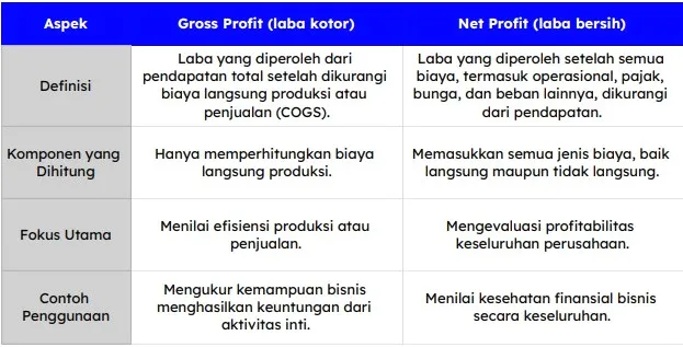 Memahami Keuangan Bisnis Apa Perbedaan Gross Profit Dan Net Profit