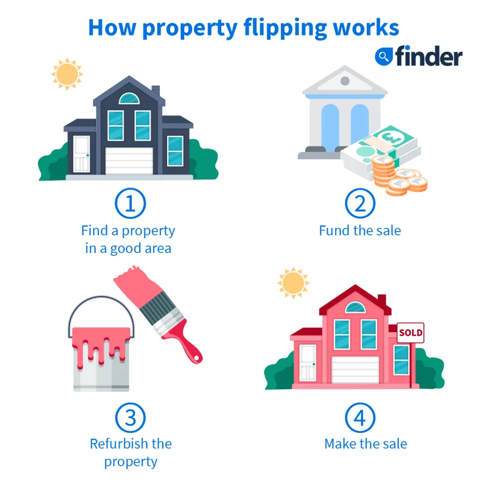 Mengapa Bisnis Property Flipping Berisiko Tinggi Panduan Analisis Keuangan Dan Manajemen Risiko