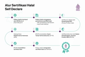 Panduan Lengkap Cara Mendaftarkan Sertifikasi Halal Mandiri Gratis Untuk Pelaku Umkm