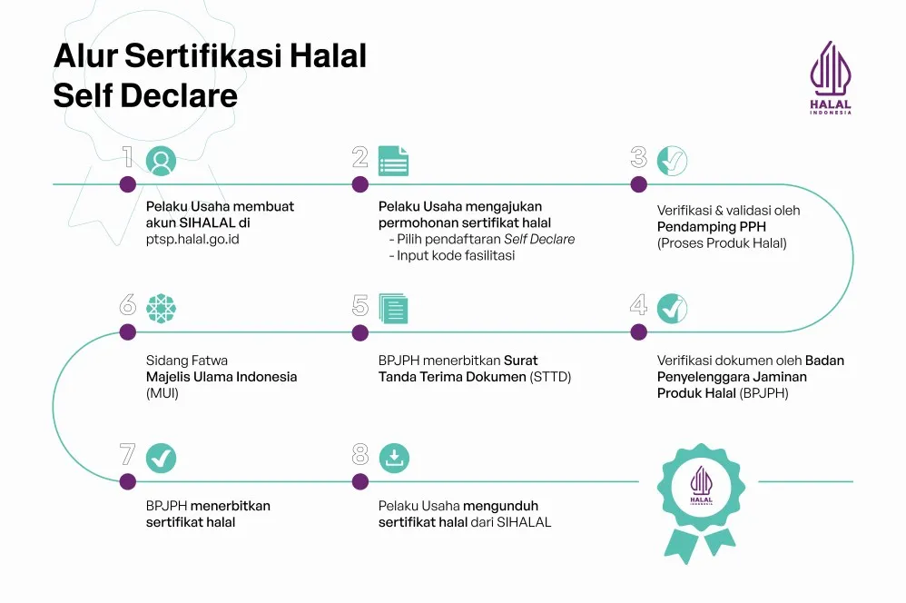 Panduan Lengkap Cara Mendaftarkan Sertifikasi Halal Mandiri Gratis Untuk Pelaku Umkm