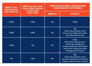 Panduan Lengkap Cara Menghitung Ongkos Kirim Otomatis Untuk Efisiensi Bisnis E Commerce